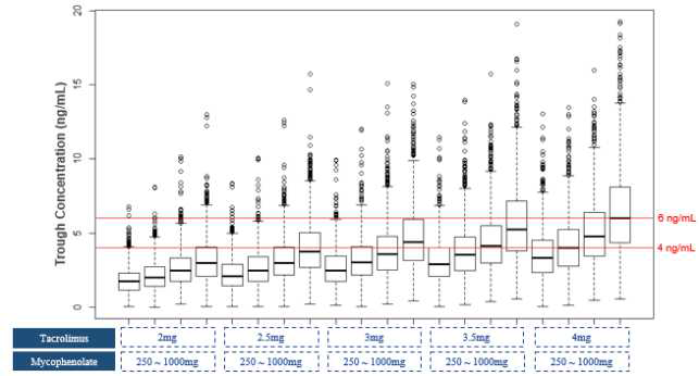 CYP3A5 expressor의 tacrolimus-mycophenolate 용량 조합별 tacrolimus 최저혈중농도