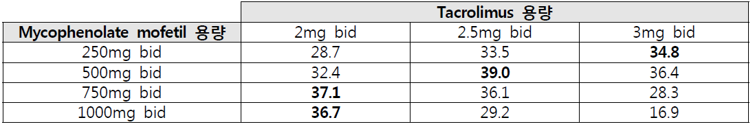 CYP3A5 non-expressor에서 tacrolimus와 mycophenolate 용량 조합별 표적 농도 도달 비율