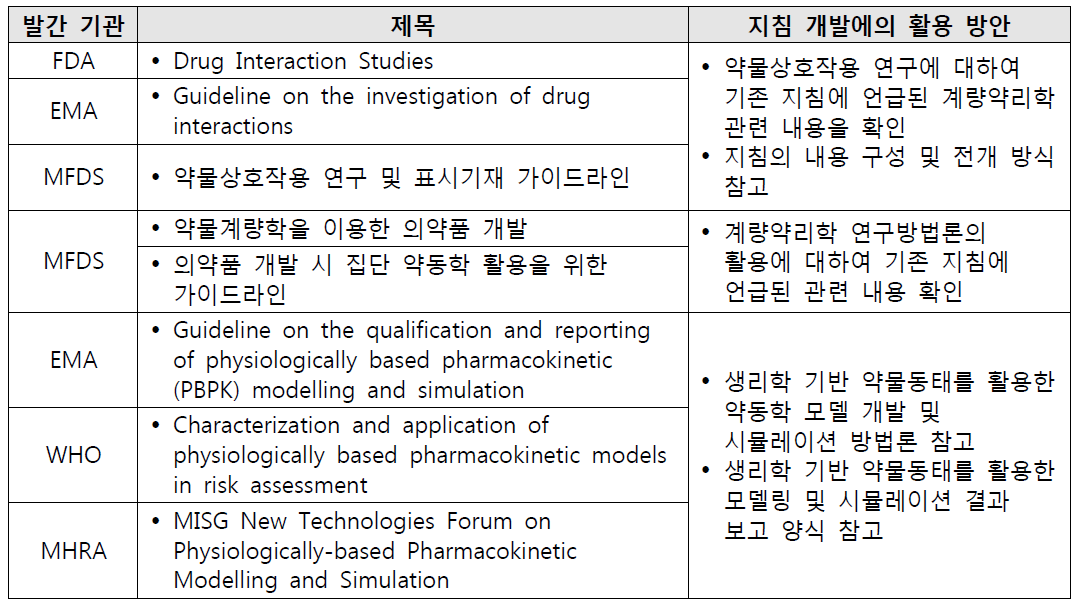 평가 지침 개발 과정에서 계량약리학 관련 자료의 활용 방안