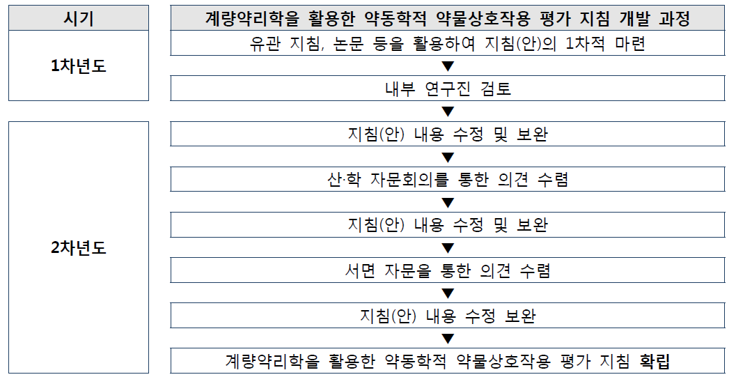 내·외부 검토 과정을 포함한 평가 지침 개발 과정