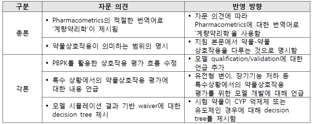 계량약리학 기반 약물상호작용 연구 지침 자문회의의 주요 자문의견