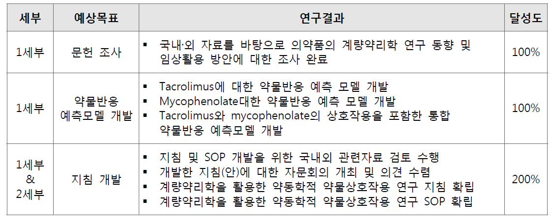 제2세부 연구개발과제의 연구 목표달성도