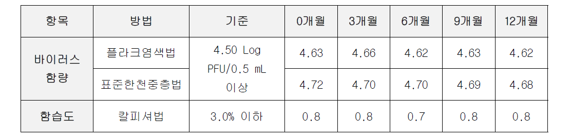 3차 국가표준품 후보물질 장기안정성시험 결과