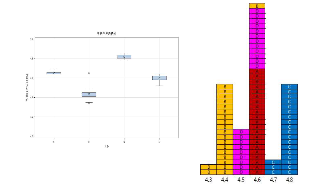 3차 국가표준품 후보물질의 각 기관별 Box Plot 및 히스토그램(표준한천중층법)