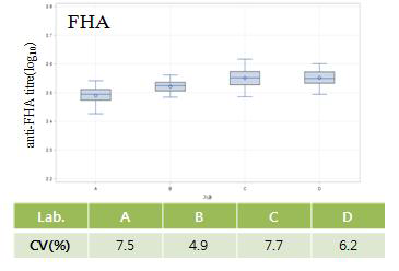 기관별 FHA 항체가 및 CV값