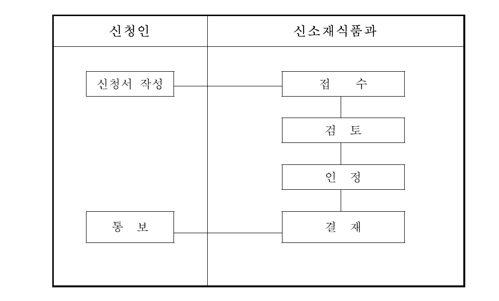 식품원료의 한시적 기준 및 규격 인정 업무 처리 흐름도