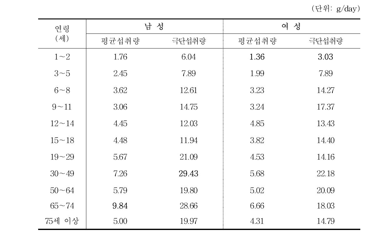 연령과 성별에 따른 한국인 평균 및 극단섭취군(상위 95%)의 A 버섯(생)의 일일섭취량