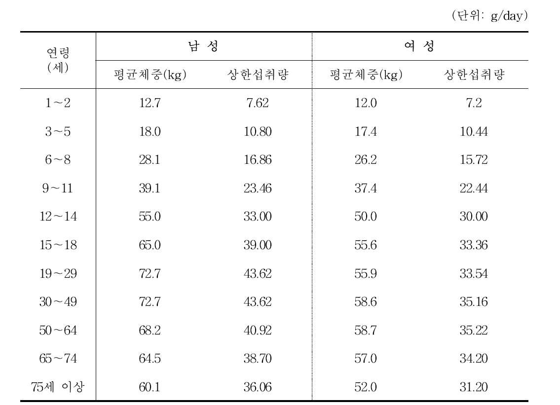 연령과 성별에 따른 한국인의 식품원료 A 버섯(생)의 상한섭취량