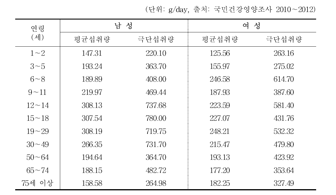 연령과 성별에 따른 한국인 평균 및 극단섭취군(상위 95%)의 과 채음료 섭취량