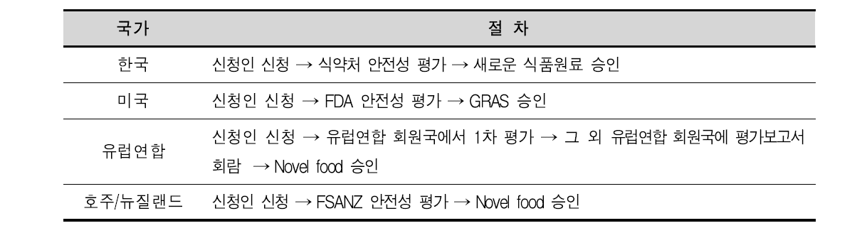 국가별 새로운 식품원료 인정 절차