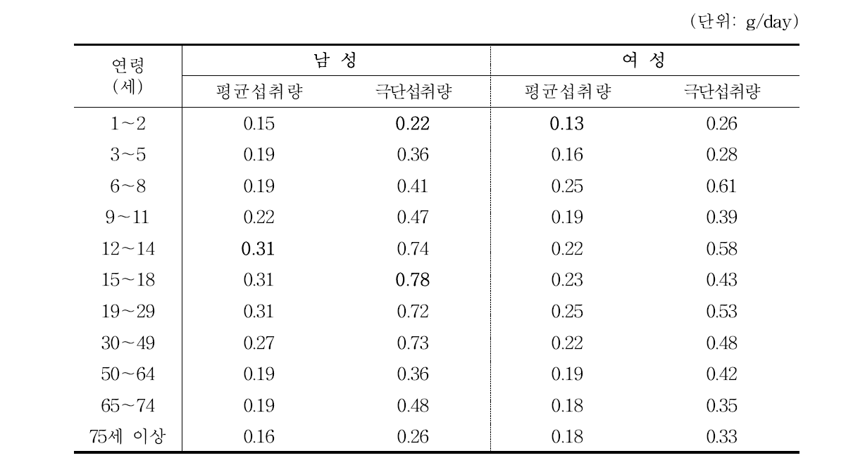 연령과 성별에 따른 한국인 평균 및 극단섭취군(상위 95%)의 B 잎추출분말의 일일섭취량