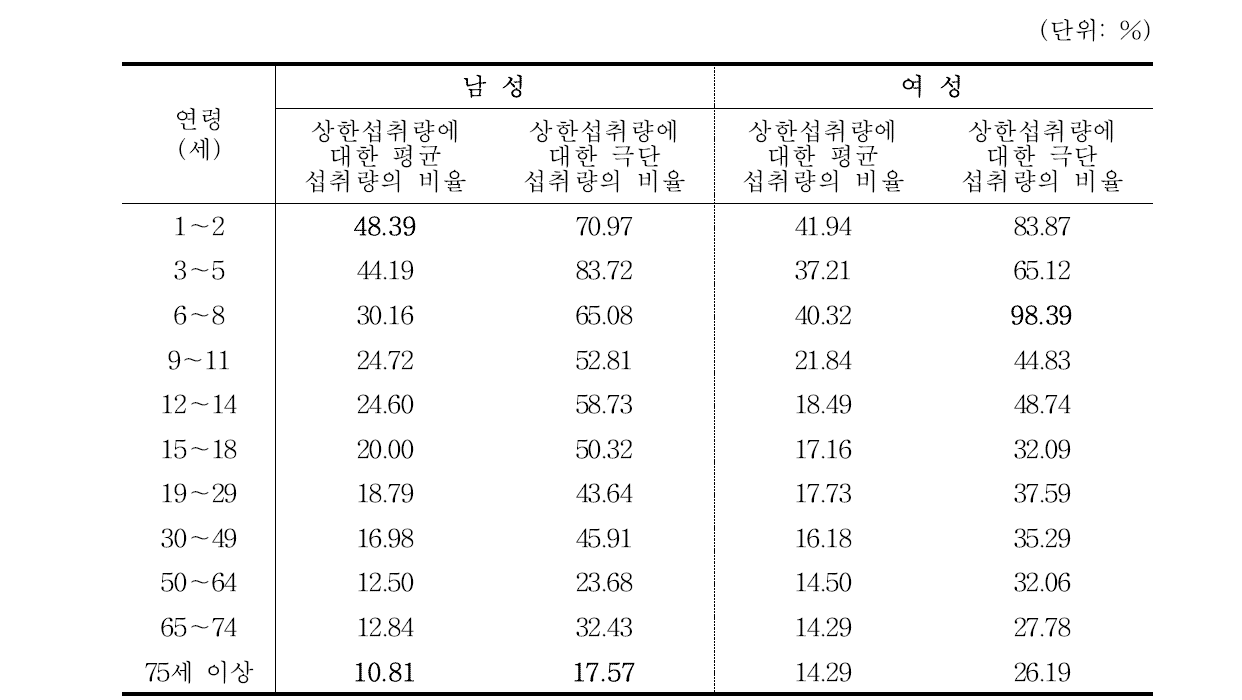 연령과 성별에 따른 상한섭취량에 대한 평균섭취량의 비율 및 극단섭취량(상위 95%)의 비율