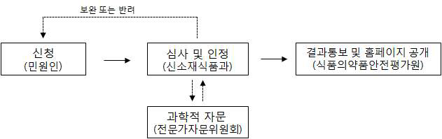 국내 새로운 식품원료 인정 절차