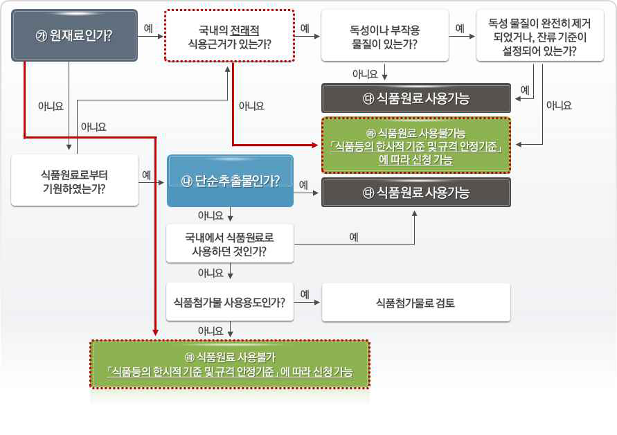 식품원료 사용을 위한 의사결정도