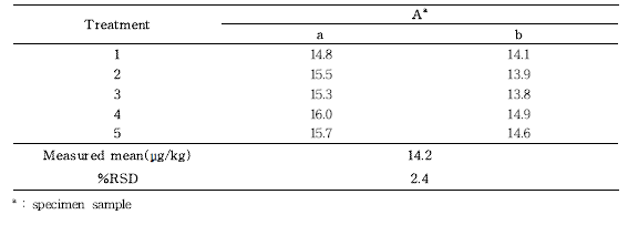 진세노사이드의 실간 재현성(n=5)