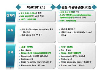 AOAC 2012.15 및 일본식품위생검사지침 요오드시험법.