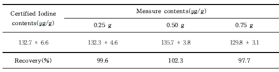 인증표준시료 중 요오드의 회수율(n=5)