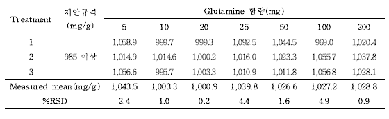 글루타민 전처리조건 중 글루타민 무게함량 비교(n=3)