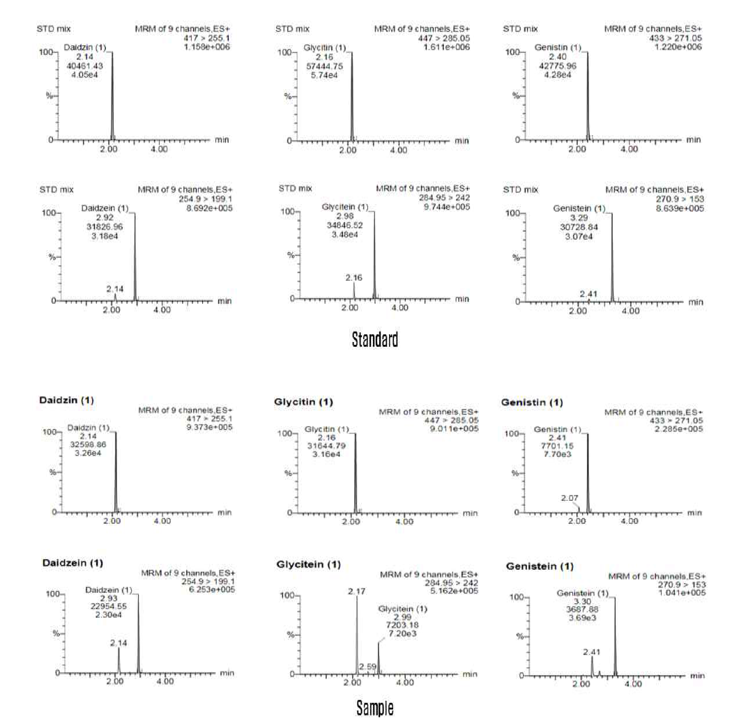 대두이소플라본 표준품 및 표본시료의 크로마토그램