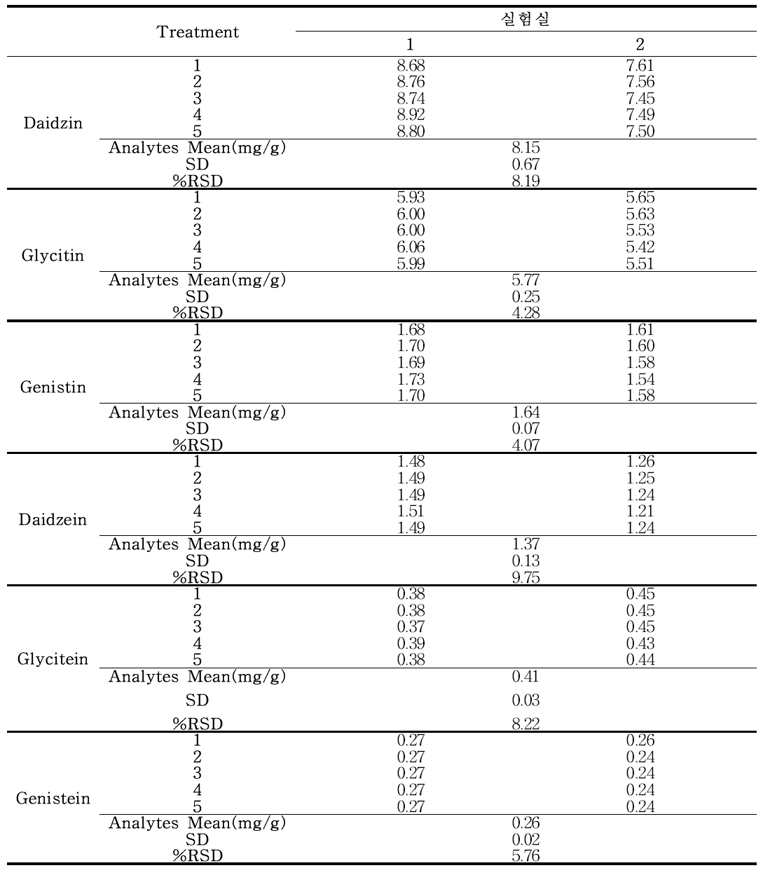 분말시료에 대한 대두이소플라본 제2법(HPLC/PDA)의 재현성 (n=5)