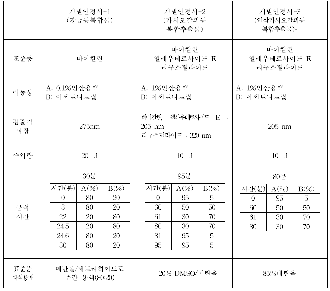 현행 바이칼린 등에 대한 기기분석 조건