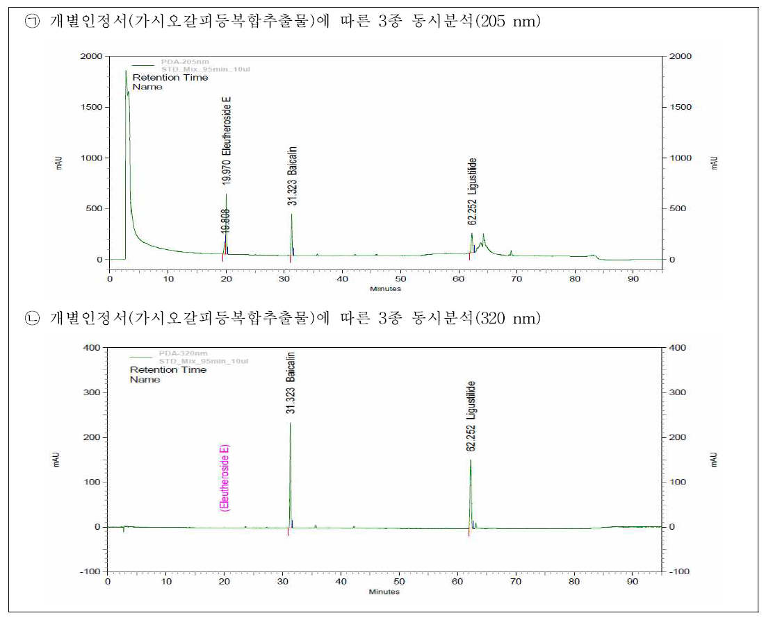 현행 건기공전의 바이칼린등 3종 동시분석 조건에 따른 크로마토그램