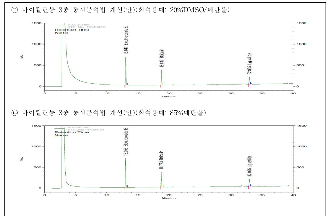 바이칼린등 3종 동시분석(기기분석) 개선(안)에 따른 표준품 분석 크로마토그램 비교