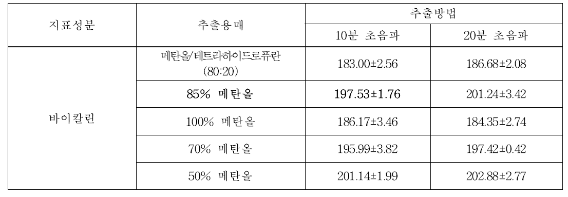 황금추출물등복합물에 대한 전처리방법(추출용매 및 추출시간) 비교