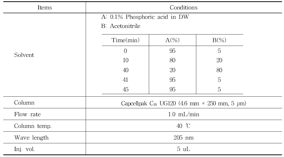 바이칼린 등 HPLC 분석 조건