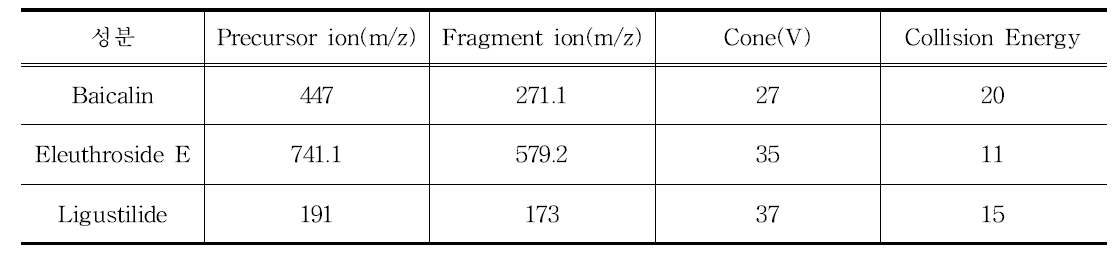 질량분석기 분석을 위한 이온