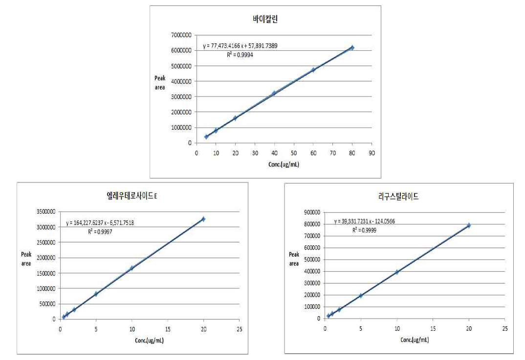 바이칼린 등 표준품의 직선성