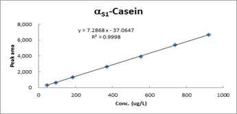 aS1-Casein의 직선성