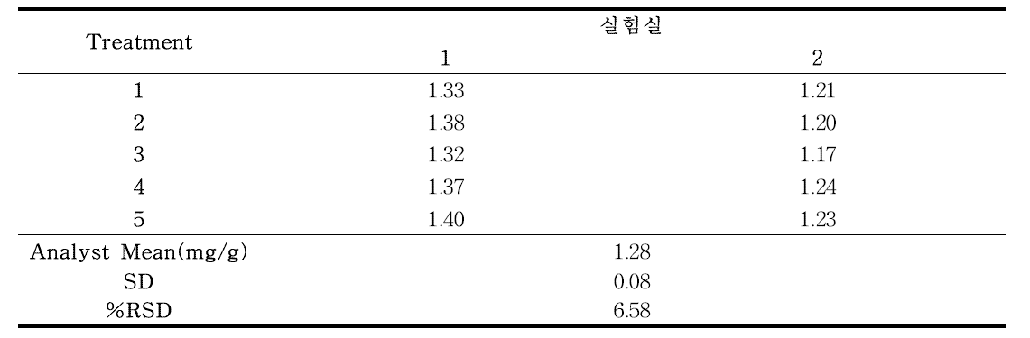 aS1-Casein의 재현성(n=5)