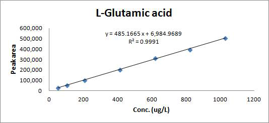 L-glutamic acid의 직선성 (N=3)