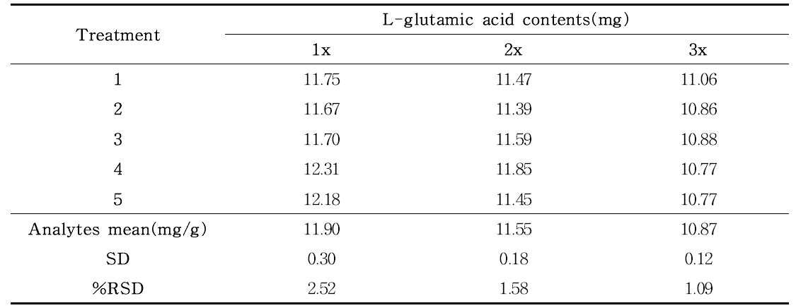 폴리글루탐산 중 L-glutamic acid 함량 반복성 (n=5)