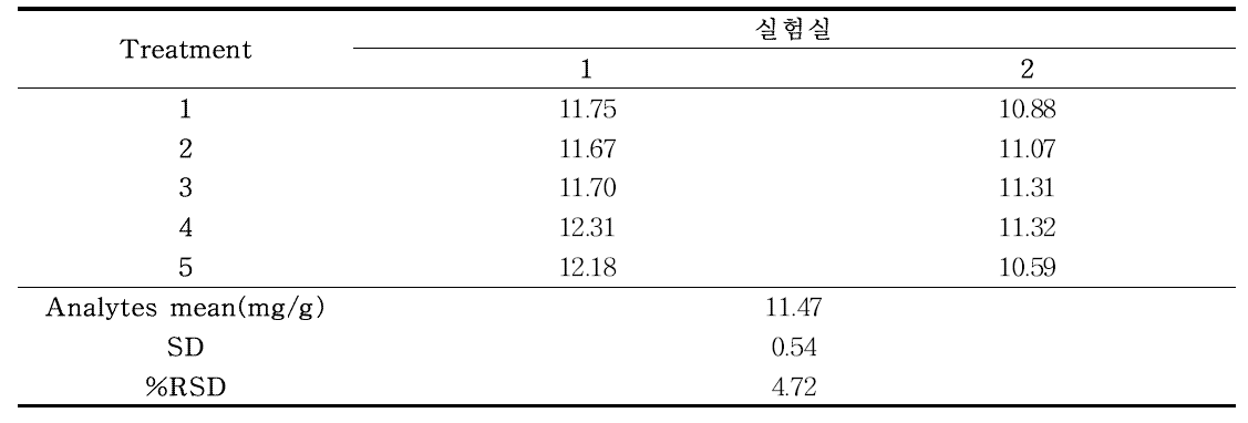 폴리글루탐산 중 L-glutamic acid 함량 재현성 (n=5)