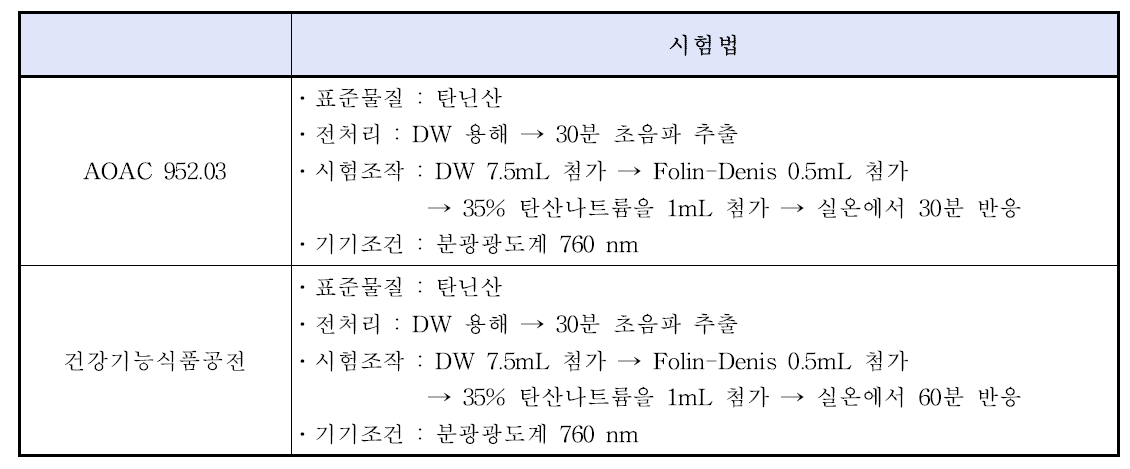 제외국 및 건강기능식품공전의 총 폴리페놀 시험법