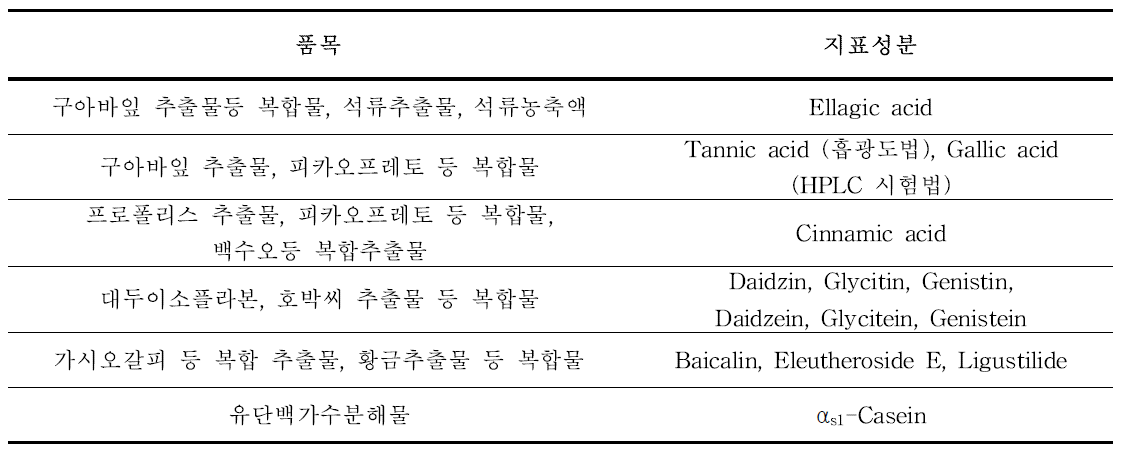 원료별 지표성분