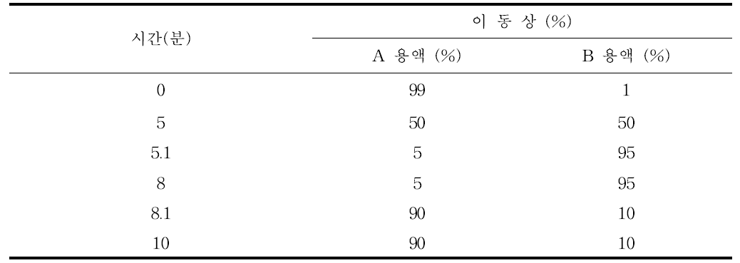 고속액체크로마토그래프/질량검출기/질량검출기 이동상 조건(예)