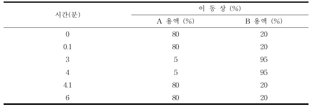 고속액체크로마토그래프/질량검출기/질량검출기 이동상 조건(예)