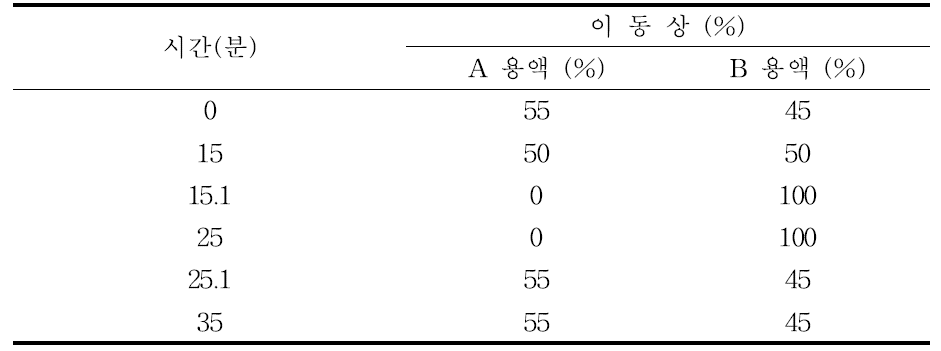 고속액체크로마토그래프 이동상 조건(예)