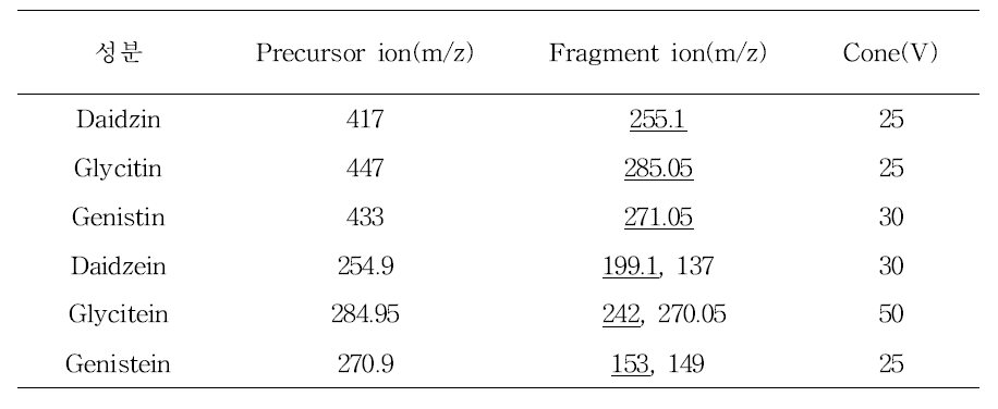 질량분석기 분석을 위한 이온