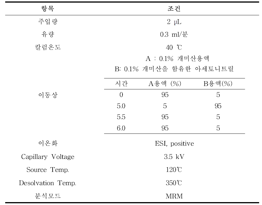 고속액체크로마토그래프-질량분석기 조건(예)