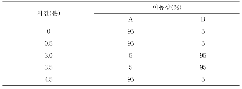 고속액체크로마토그래프/질량검출기/질량검출기 이동상 조건(예)