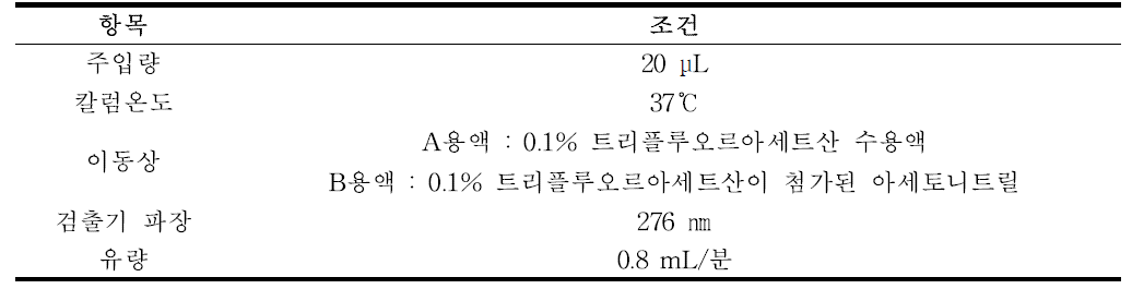 고속액체크로마토그래피/자외부흡광광도검출기 조건(예)