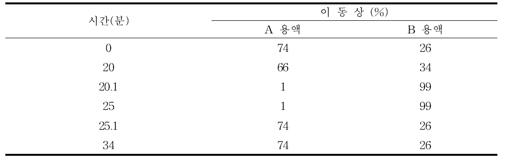 고속액체크로마토그래피/자외부흡광광도검출기 이동상 조건(예)