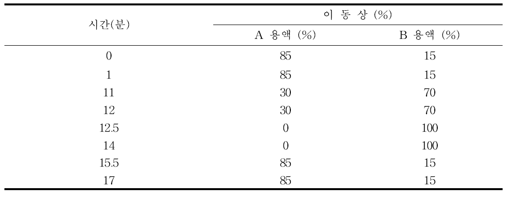 고속액체크로마토그래프/질량검출기/질량검출기 이동상 조건(예)