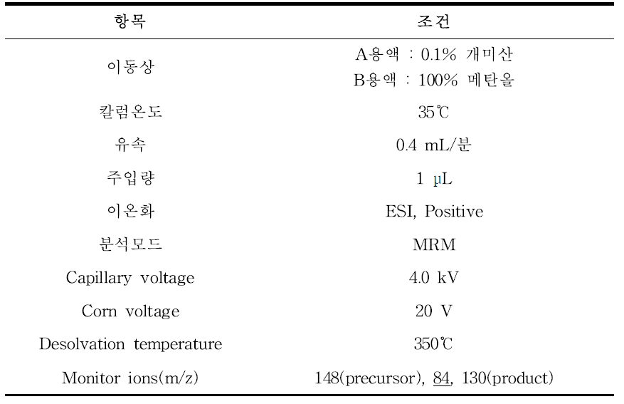 고속액체크로마토그래피/질량검출기/질량검출기 조건(예)