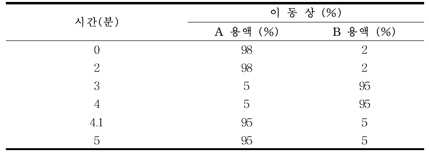 고속액체크로마토그래피/질량검출기/질량검출기 이동상 조건(예)