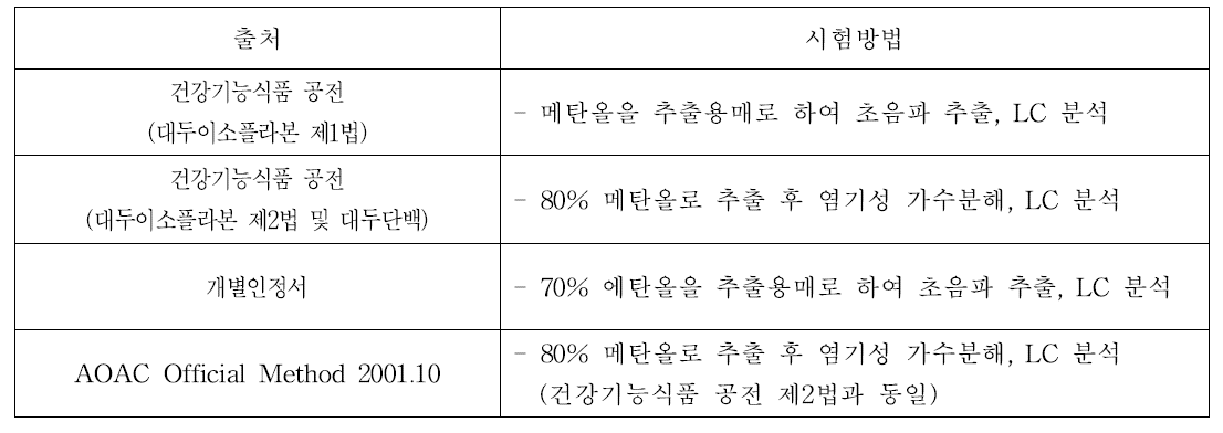 대두이소플라본의 시험법 현황